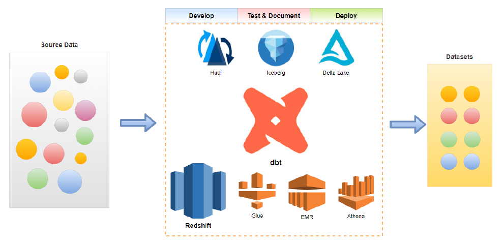 Data Build Tool (dbt) for Effective Data Transformation on AWS – Part 1 Redshift