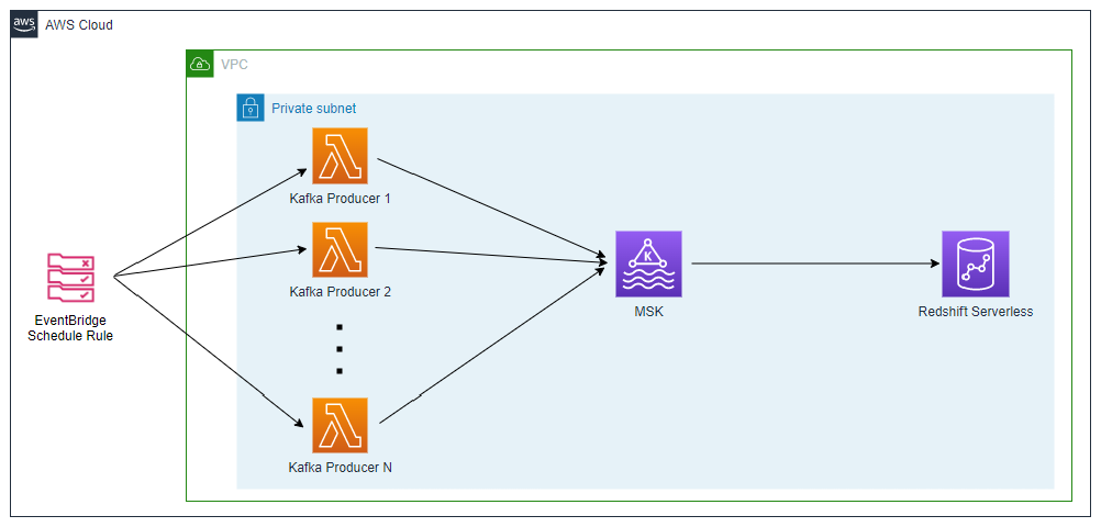 Simplify Streaming Ingestion on AWS – Part 1 MSK and Redshift