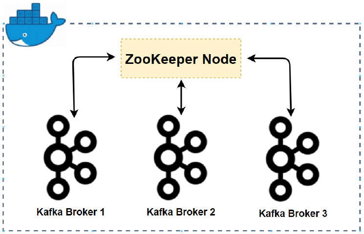 Kafka Development with Docker - Part 1 Cluster Setup