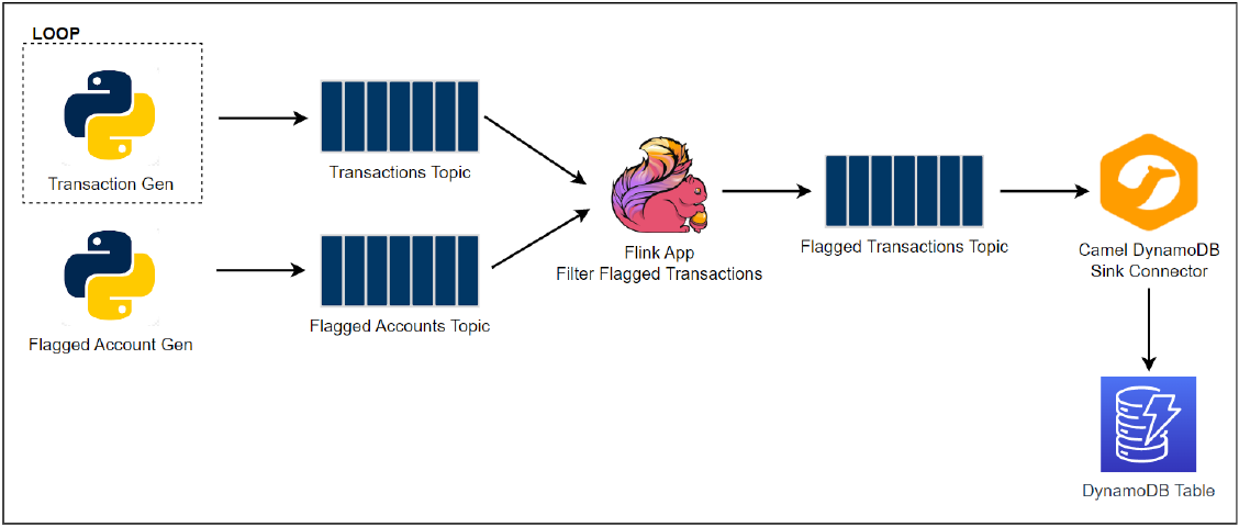 Kafka, Flink and DynamoDB for Real Time Fraud Detection - Part 1 Local Development