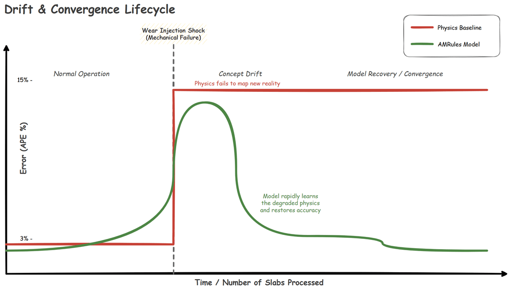 Drift and Convergence Lifecycle