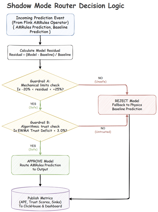 Shadow Mode Router Decision Logic