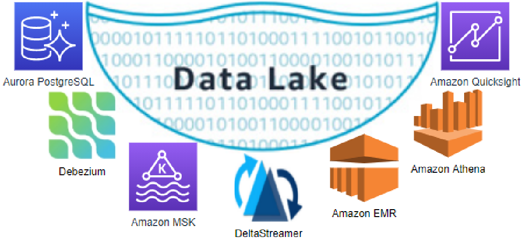 Data Lake Demo using Change Data Capture (CDC) on AWS – Part 1 Local Development