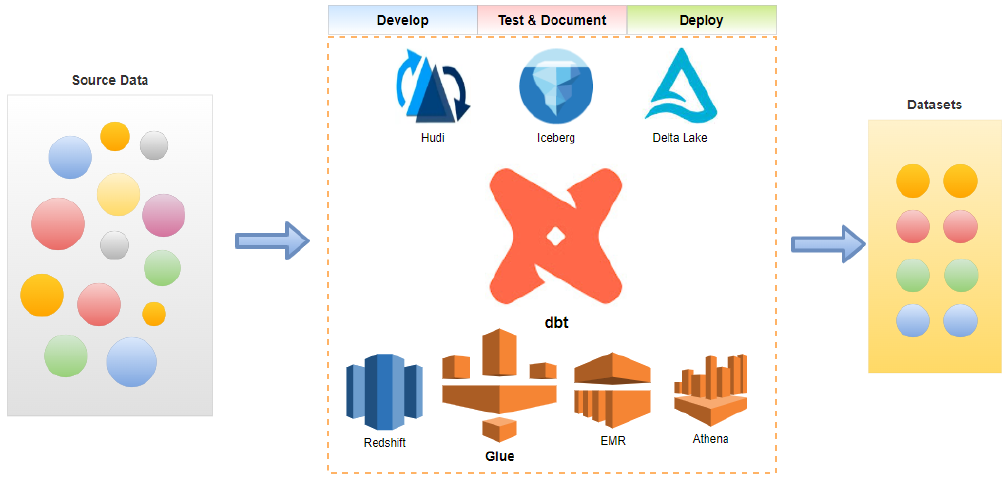 Data Build Tool (dbt) for Effective Data Transformation on AWS – Part 2 Glue
