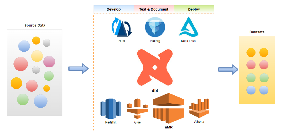 Data Build Tool (dbt) for Effective Data Transformation on AWS – Part 3 EMR on EC2