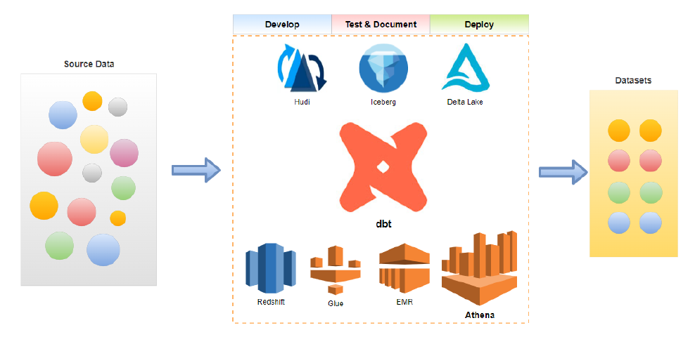 Data Build Tool (dbt) for Effective Data Transformation on AWS – Part 5 Athena