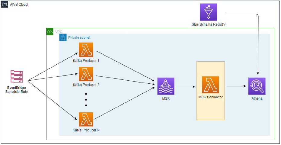 Simplify Streaming Ingestion on AWS – Part 2 MSK and Athena