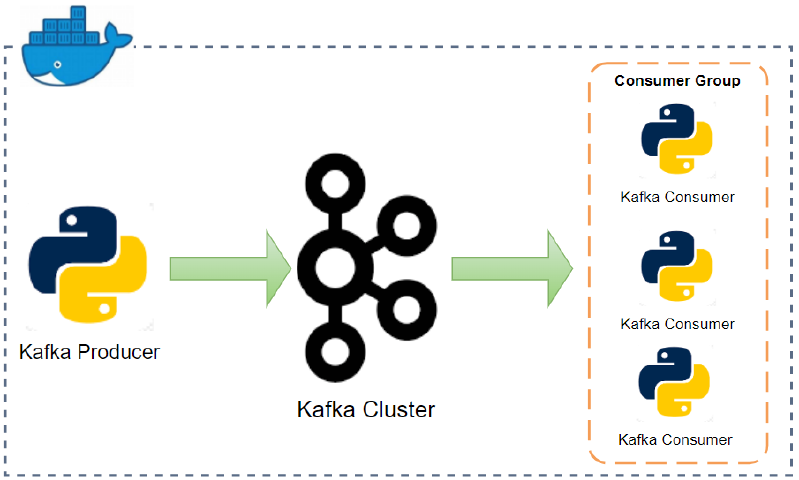 Kafka Development with Docker - Part 4 Producer and Consumer
