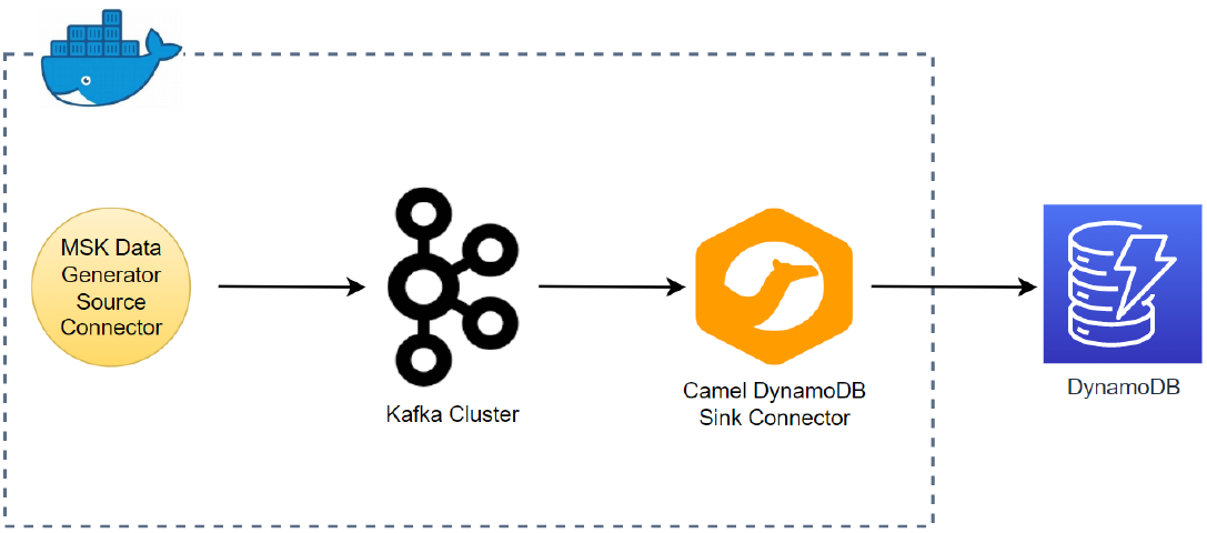 Kafka Connect for AWS Services Integration - Part 2 Develop Camel DynamoDB Sink Connector
