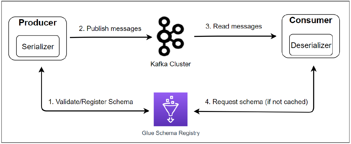 Kafka Development with Docker - Part 5 Glue Schema Registry