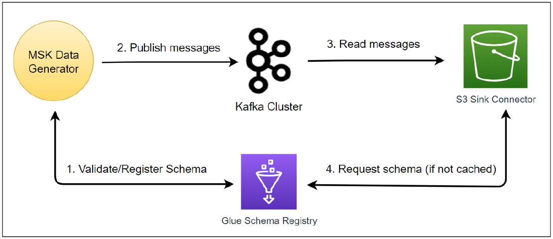 Kafka Development with Docker - Part 6 Kafka Connect with Glue Schema Registry
