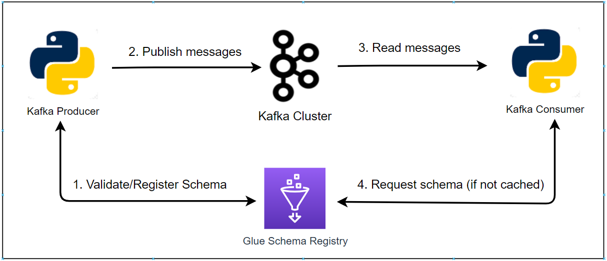 Kafka Development With Docker Part Producer And Consumer With Glue