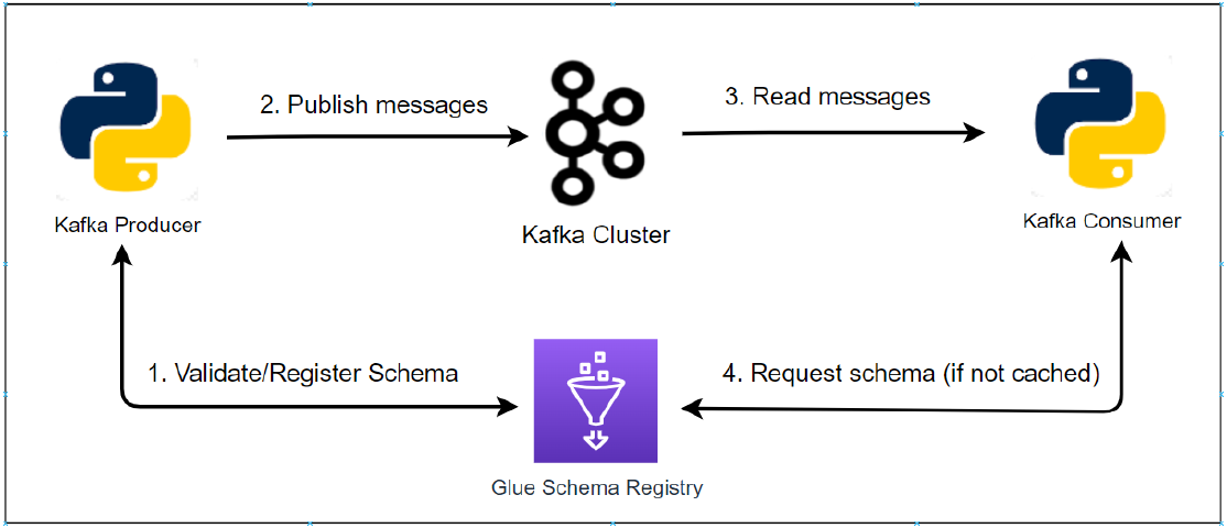 Kafka Development with Docker - Part 7 Producer and Consumer with Glue Schema Registry