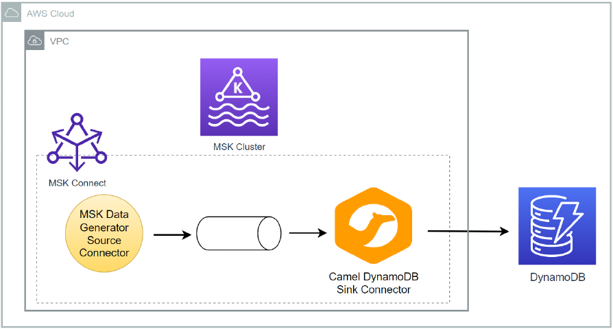 Kafka Connect for AWS Services Integration - Part 3 Deploy Camel DynamoDB Sink Connector