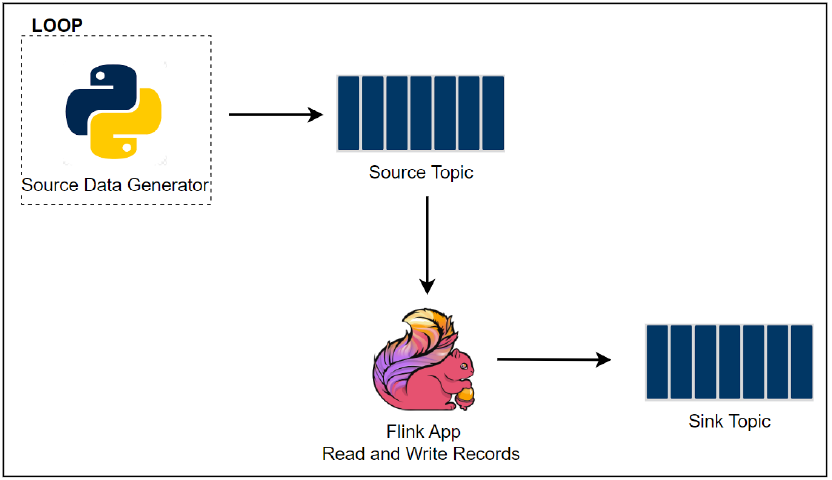 Getting Started with Pyflink on AWS - Part 1 Local Flink and Local Kafka