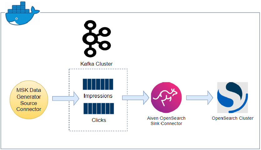 Kafka Connect for AWS Services Integration - Part 4 Develop Aiven OpenSearch Sink Connector