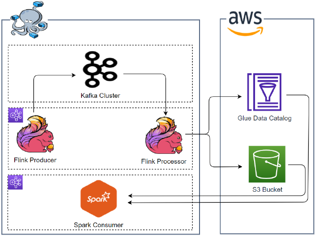 Setup Local Development Environment for Apache Flink and Spark Using EMR Container Images