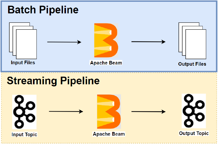 Apache Beam Local Development with Python - Part 2 Batch Pipelines