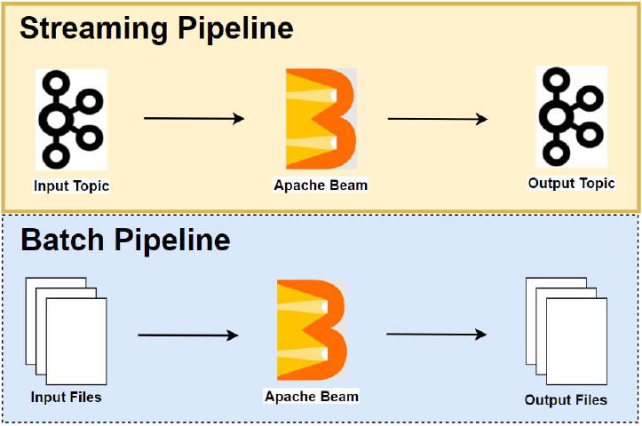 Apache Beam Local Development with Python - Part 4 Streaming Pipelines