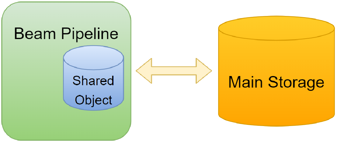 Cache Data on Apache Beam Pipelines Using a Shared Object