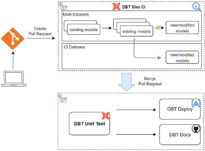 DBT CI/CD Demo with BigQuery and GitHub Actions