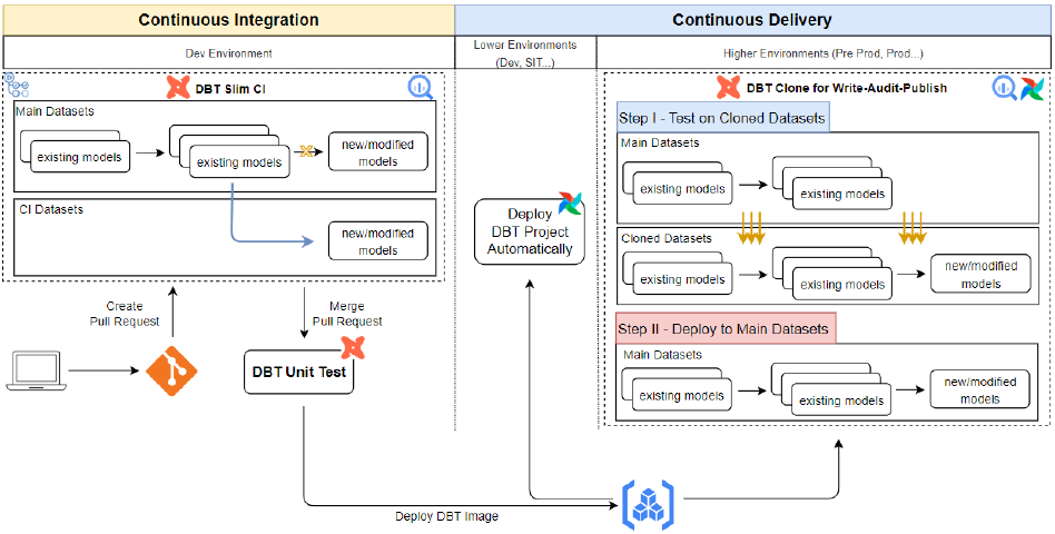 Guide to Running DBT in Production