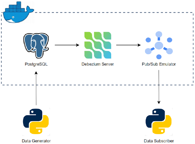 Change Data Capture (CDC) Local Development with PostgreSQL, Debezium Server and Pub/Sub Emulator