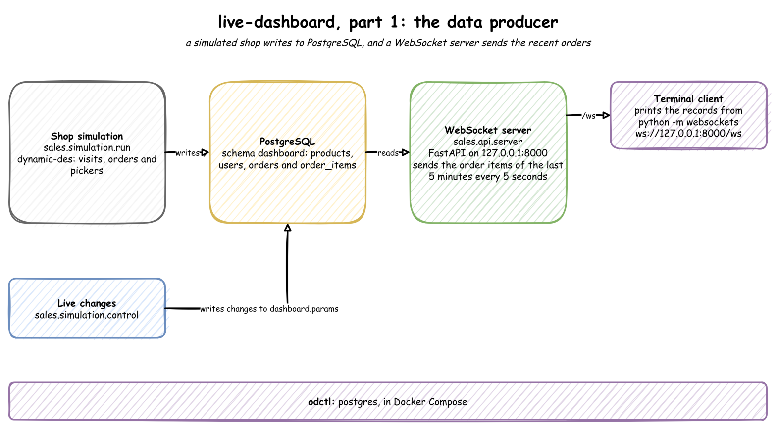 Realtime Dashboard with FastAPI, Streamlit and Next.js - Part 1 Data Producer