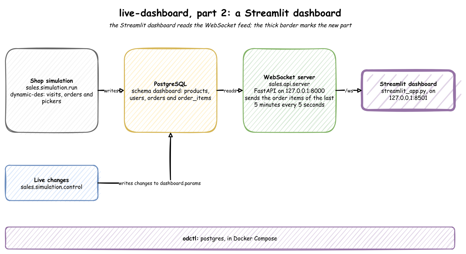 The Streamlit dashboard reads the recent order items from the WebSocket server, which reads them from PostgreSQL
