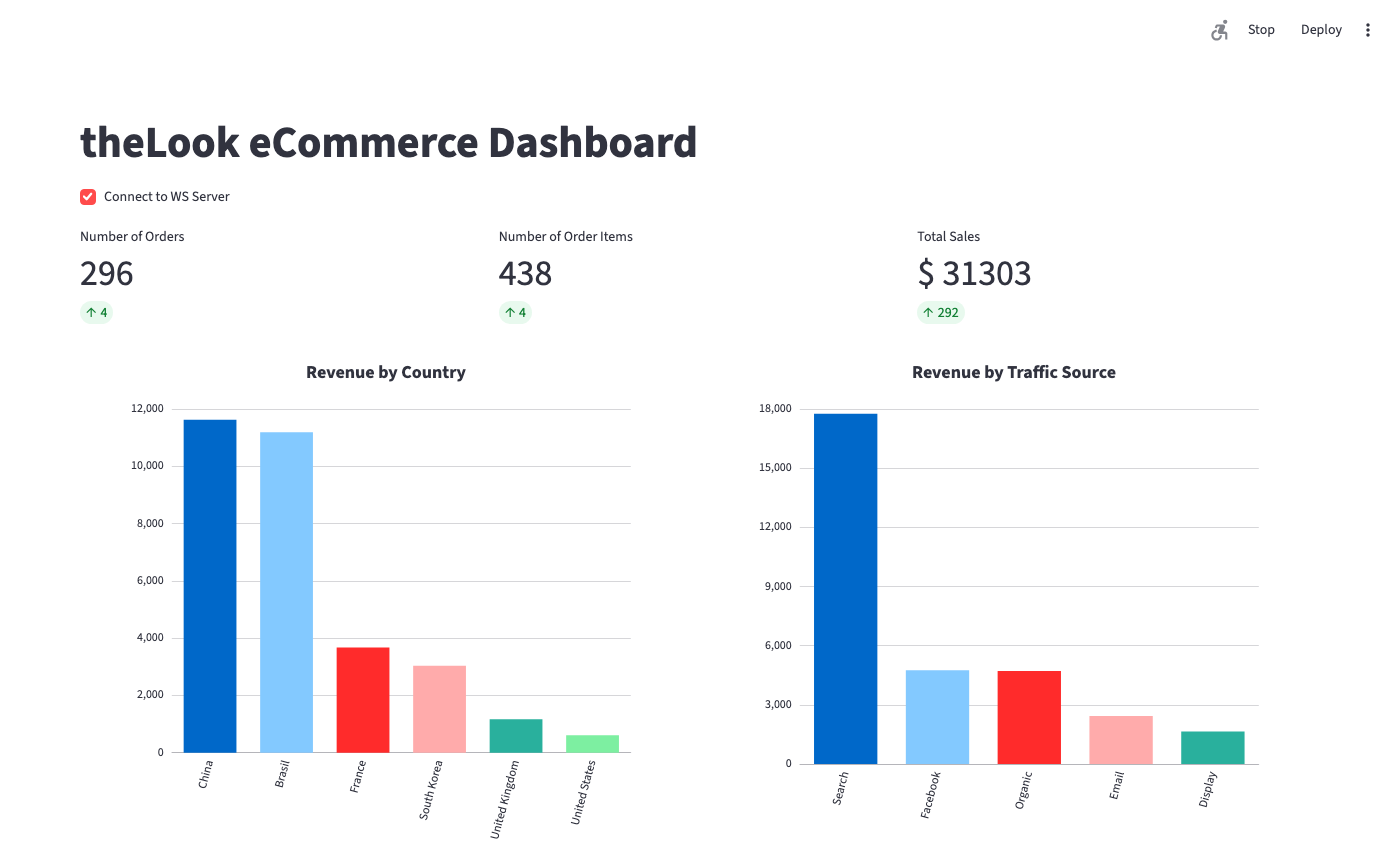 Streamlit dashboard with order, item and sales cards above bar charts of revenue by country and by traffic source