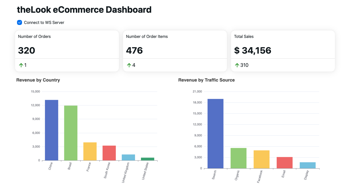 Next.js dashboard connected to the WebSocket server Next.js dashboard with order, item and sales cards above bar charts of revenue by country and by traffic source