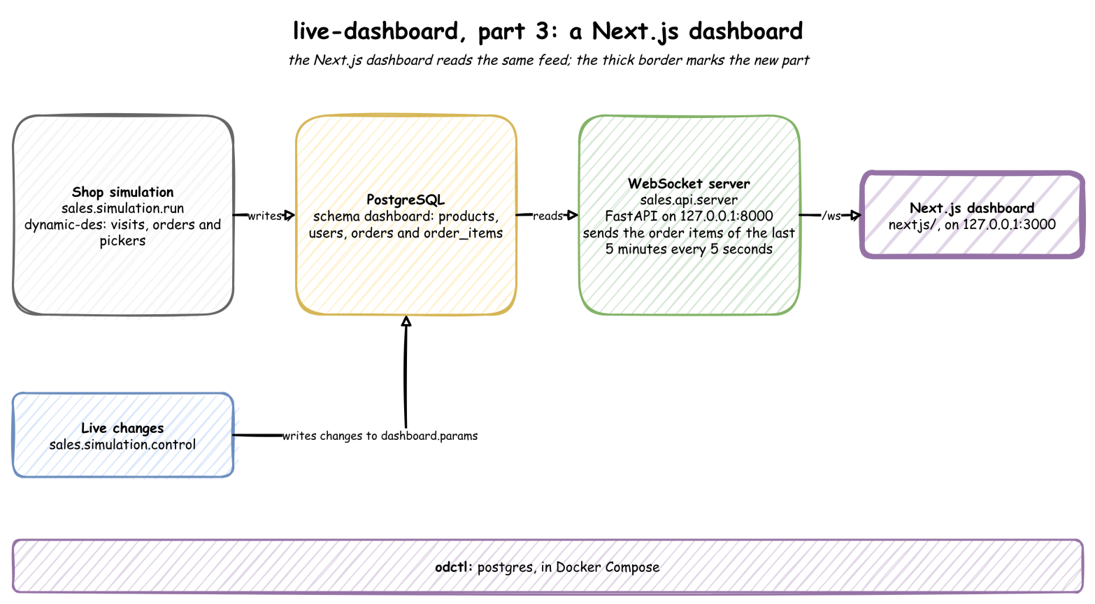 Architecture The Next.js dashboard reads the recent order items from the WebSocket server, which reads them from PostgreSQL