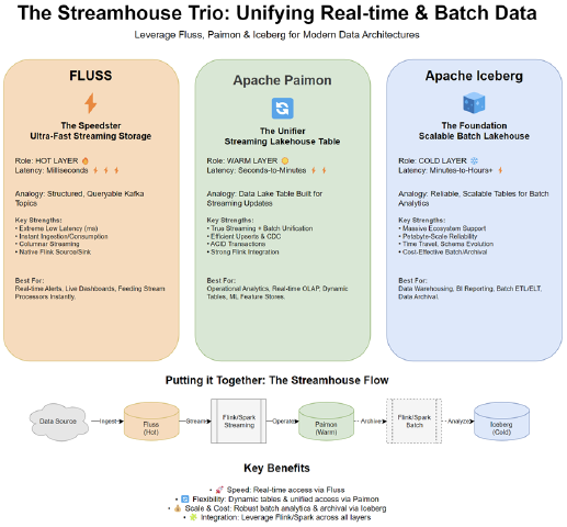Meet the Streamhouse Trio - Paimon, Fluss, and Iceberg for Unified Data Architectures