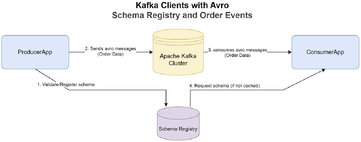 Kafka Clients with Avro - Schema Registry and Order Events