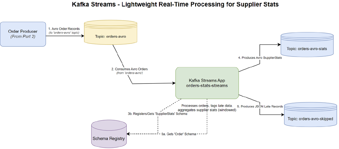 Kafka Streams - Lightweight Real-Time Processing for Supplier Stats