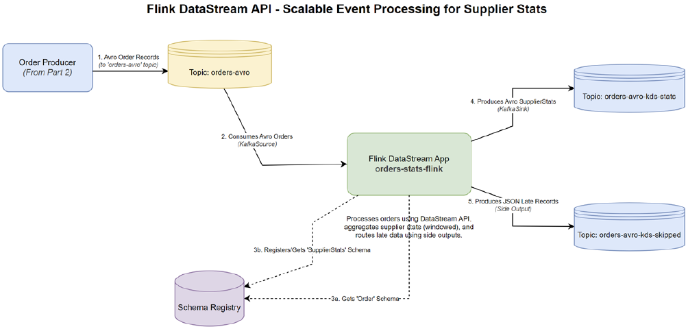 Flink DataStream API - Scalable Event Processing for Supplier Stats