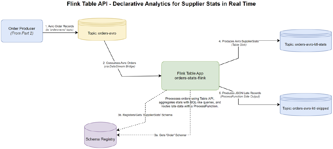 Flink Table API - Declarative Analytics for Supplier Stats in Real Time