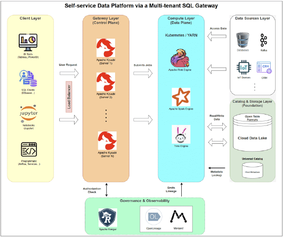 Self-service Data Platform via a Multi-tenant SQL Gateway