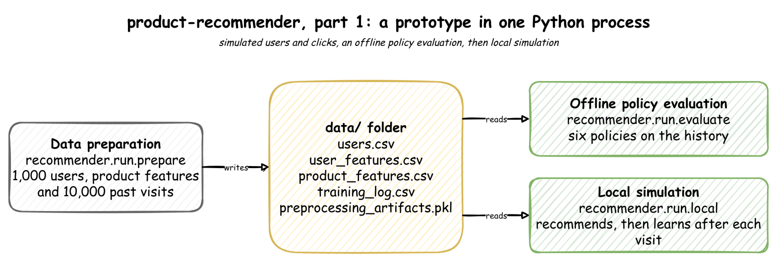 Prototyping an Online Product Recommender in Python