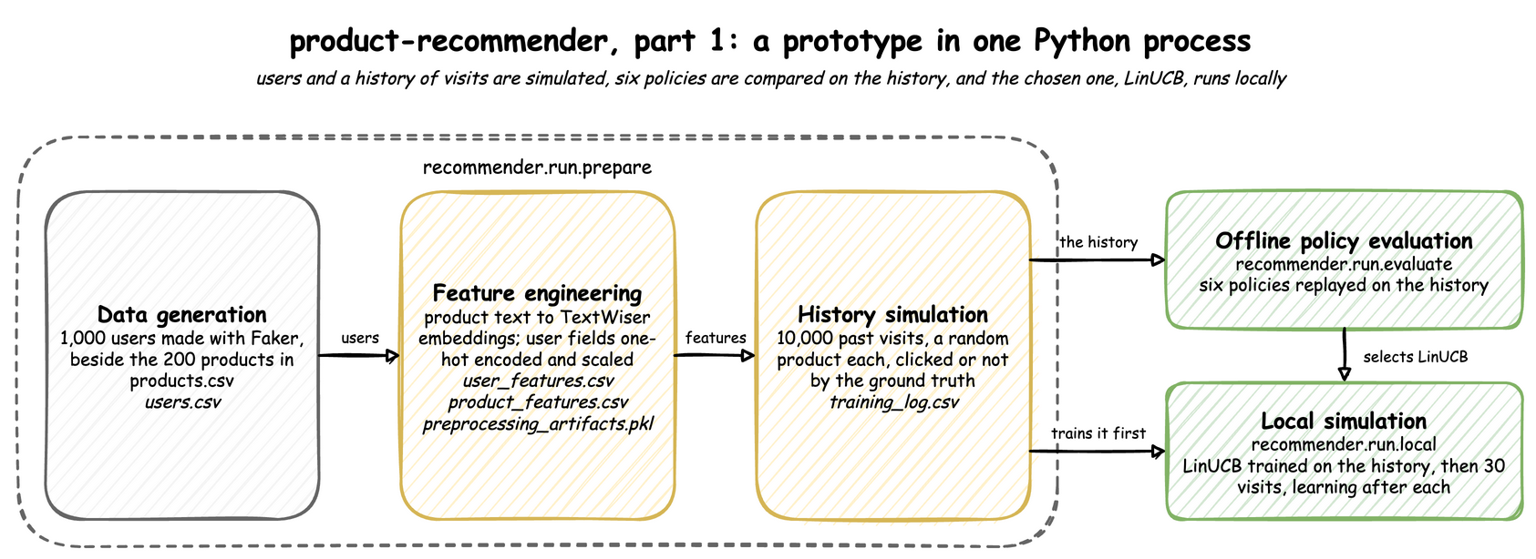 Architecture Data generation, feature engineering and history simulation build the history; the offline policy evaluation selects LinUCB, which the local simulation trains on the history and then runs