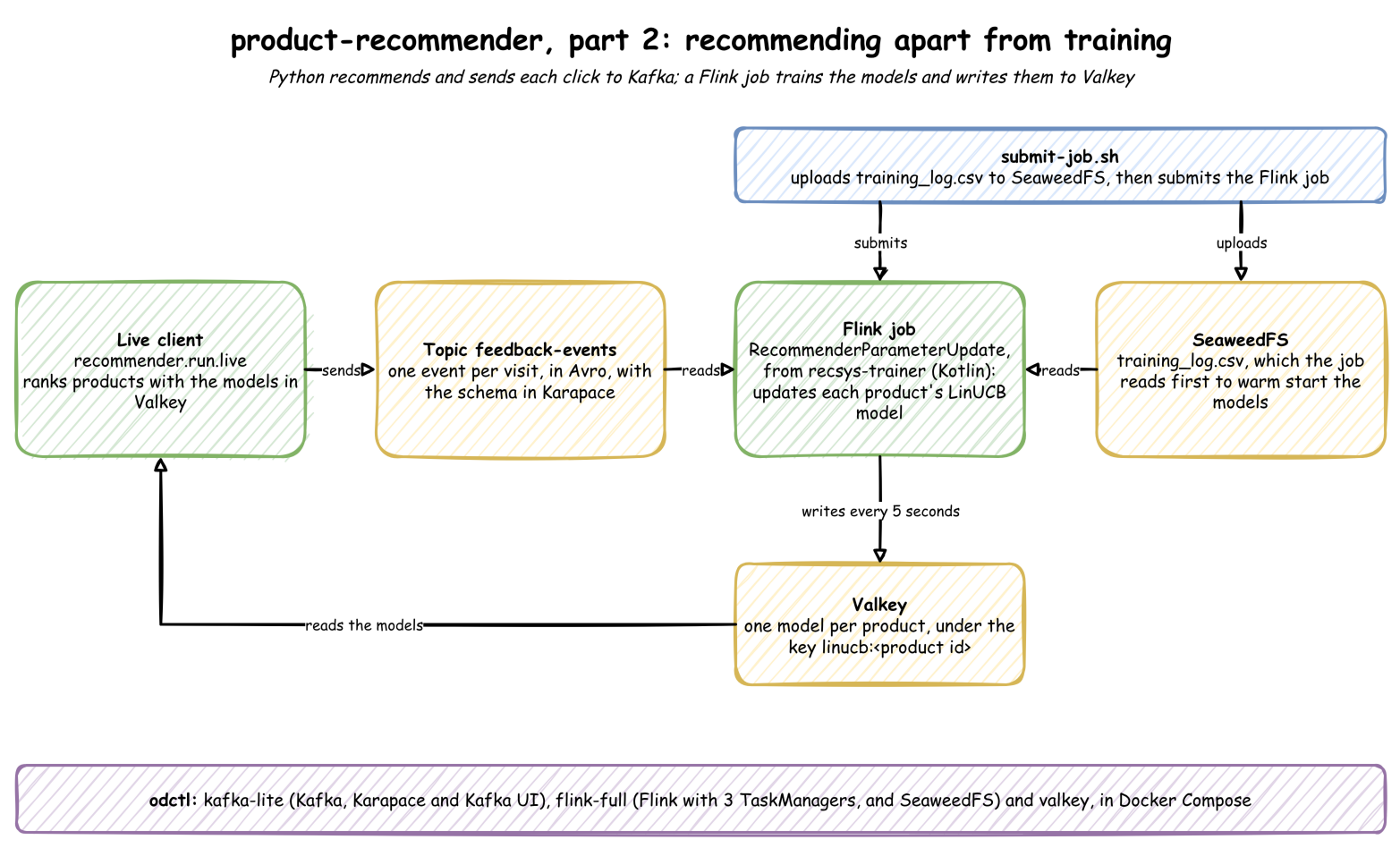 The live client sends feedback to Kafka, the Flink job trains the models from it and from the history in SeaweedFS, and writes them to Valkey for the client to read