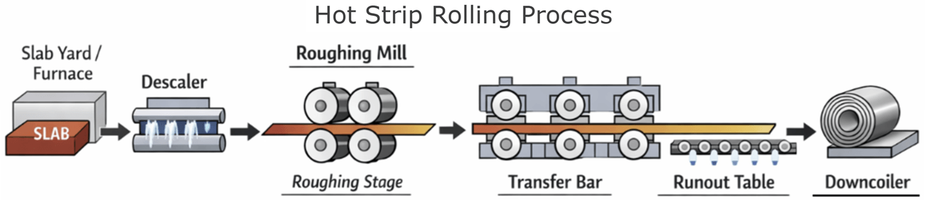 Hot Rolling Process