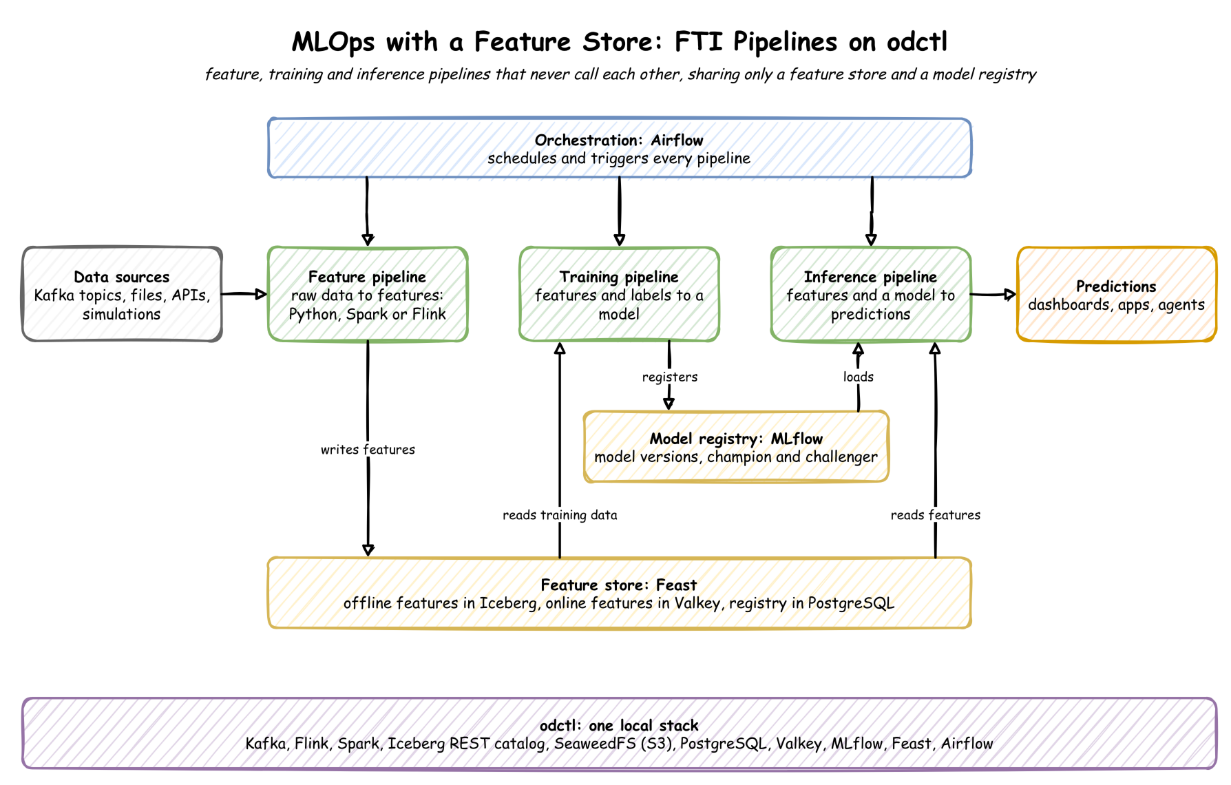 Learning MLOps with a Feature Store: A New Series