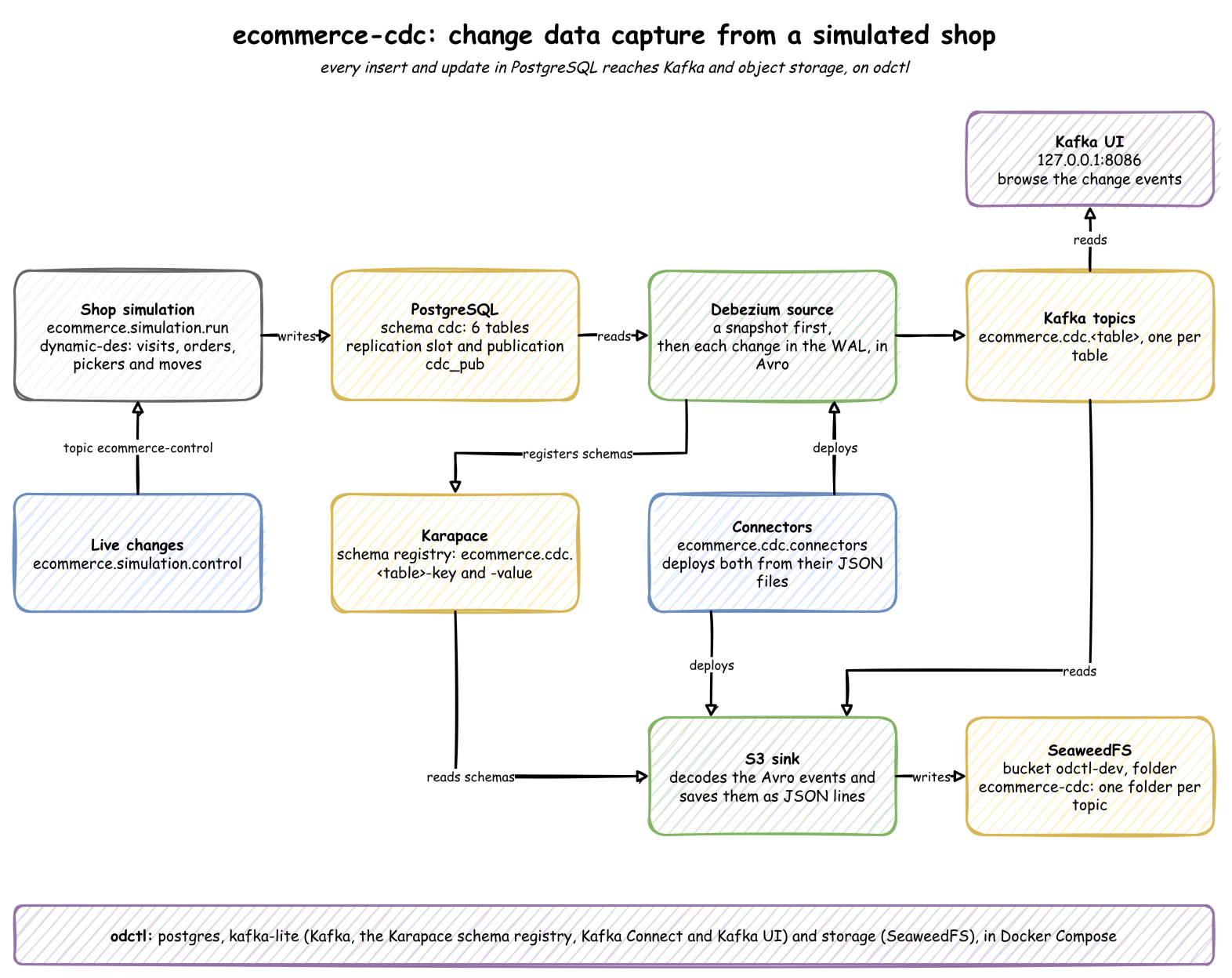 Change Data Capture on a Simulated Online Shop with Debezium and Kafka Connect