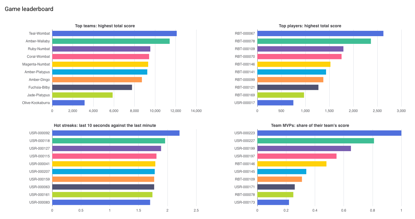 NiceGUI dashboard with bar charts of the top teams, top players, hot streaks and team MVPs