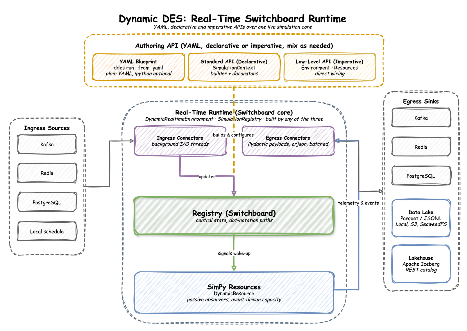 Defining Data-Streaming Simulations in YAML, Without Writing Python
