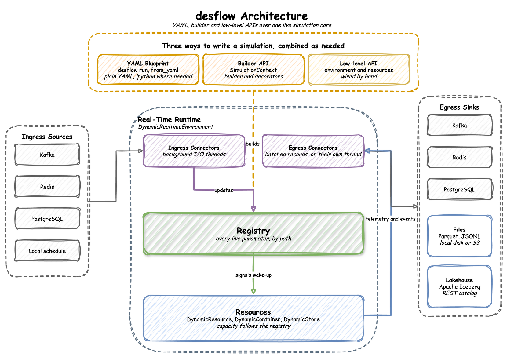 desflow architecture