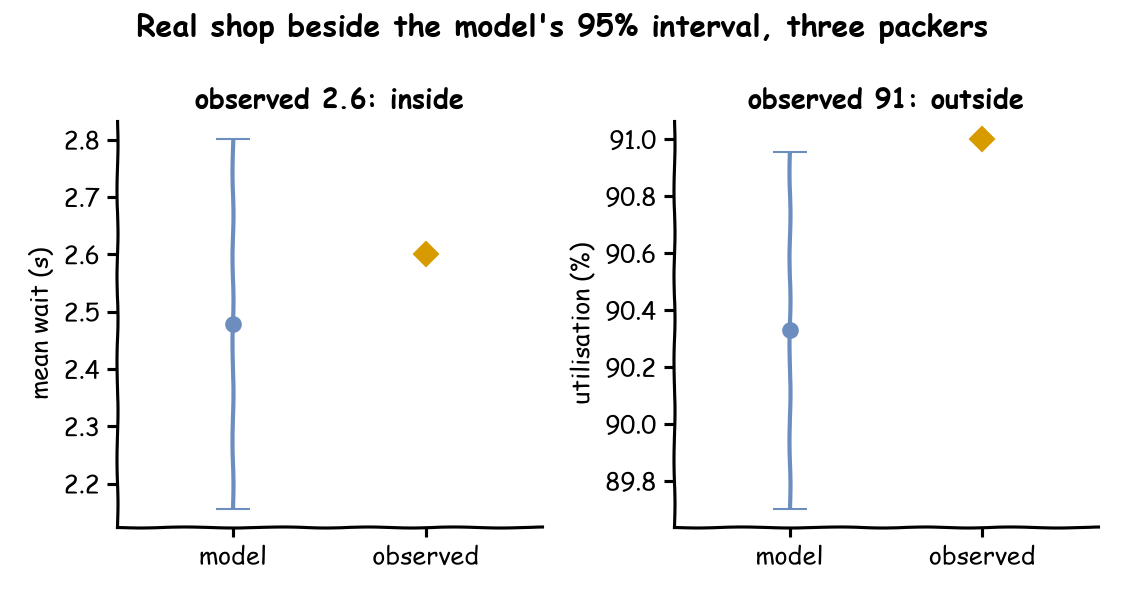 Two panels for three packers. On the left, the model's mean wait of 2.48 seconds over 20 replications with its 95% interval from 2.16 to 2.80 seconds, and the observed 2.6 seconds inside it. On the right, the model's utilisation of 90.33% with its interval from 89.70 to 90.96%, and the observed 91% above it