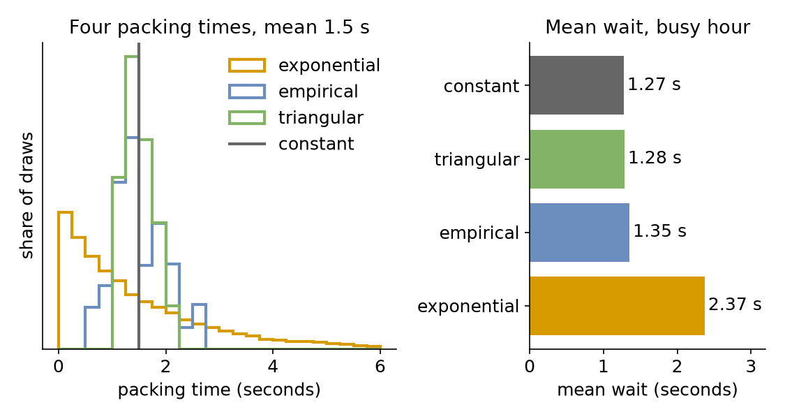 On the left, the four packing distributions: exponential spread from 0 to over 6 seconds, empirical and triangular between 0.5 and 2.75 seconds, constant a line at 1.5; on the right, the mean waits: constant 1.27, triangular 1.28, empirical 1.35 and exponential 2.37 seconds