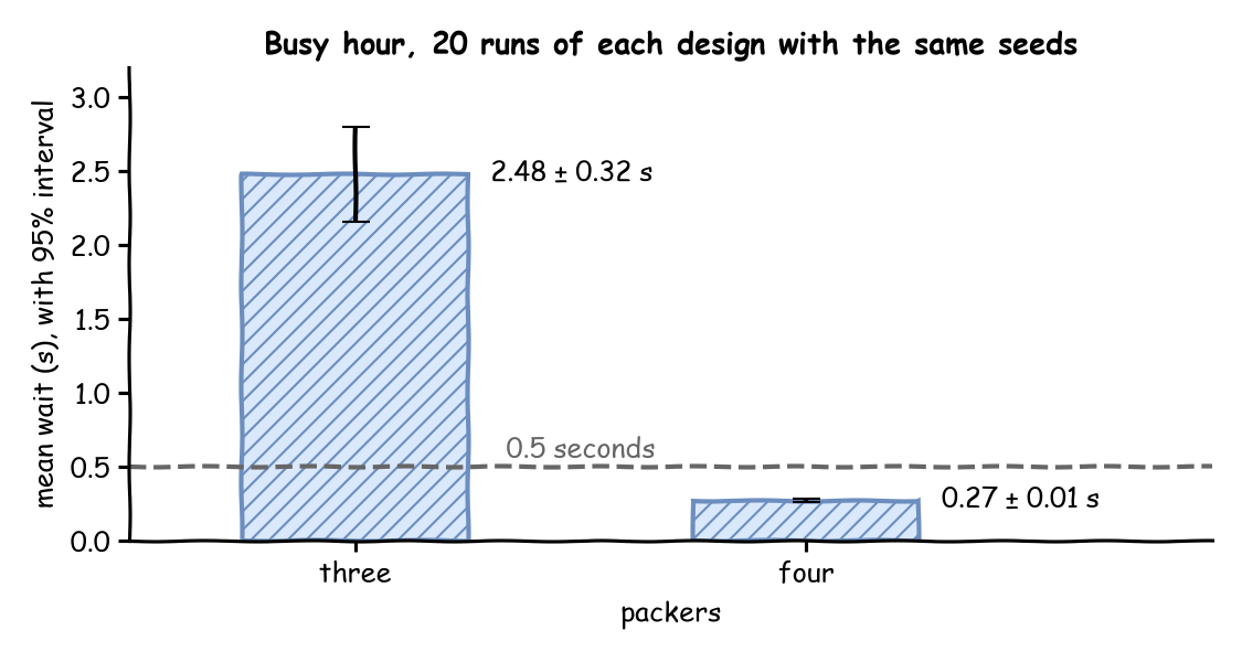 Bars of the busy hour's mean wait over 20 replications of each design with the same seeds: 2.48 ± 0.32 seconds with three packers and 0.27 ± 0.01 seconds with four, which is under the dashed half-second bound
